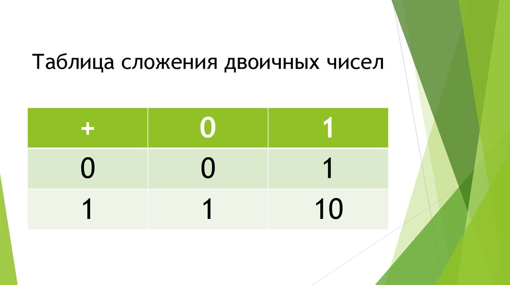 Двоичная таблица. Таблица сложения двоичных чисел. Таюлицп сложенте троичных чтсел. Таблица умножения двоичных чисел. Таблица сложения чисел в двоичной системе.