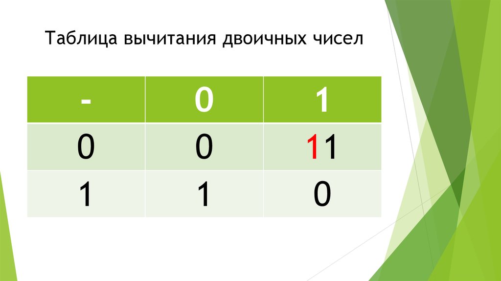 Вычитание в двоичной системе. Таблица выичитания двоичных числе. Таблица вычитания двоичных чисел. Таблица вычитания в двоичной системе счисления. Таблица вычитания в двоичной системе.