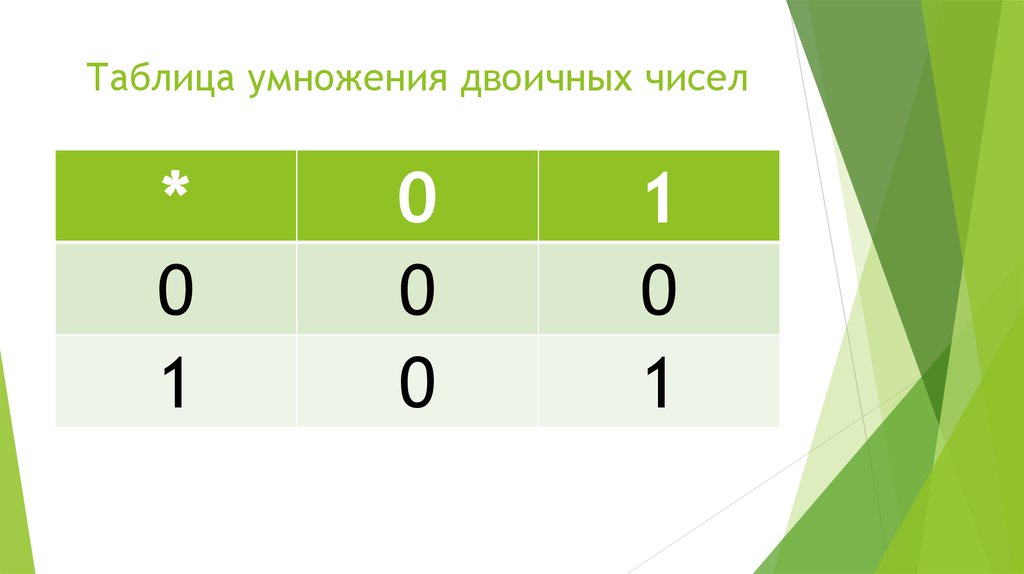 Умножение двоичных чисел. Двоичная таблица умножения. Таблица умножения чисел в двоичной системе. Таблица деления умножения двоичных чисел.