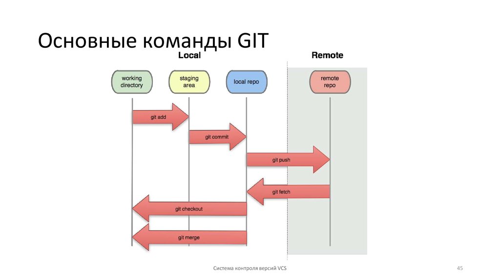 Команда отката