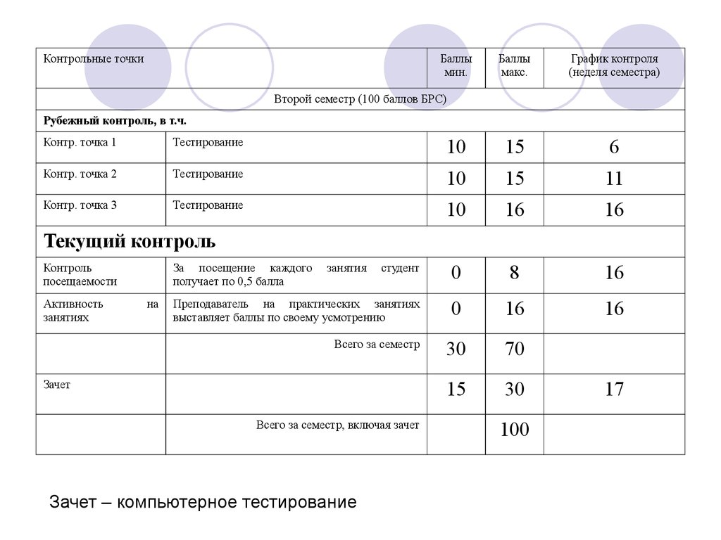 Точки балле. Контрольные точки график. 1 Семестр контрольные точки. Контрольные точки это балы. График контроля цели.