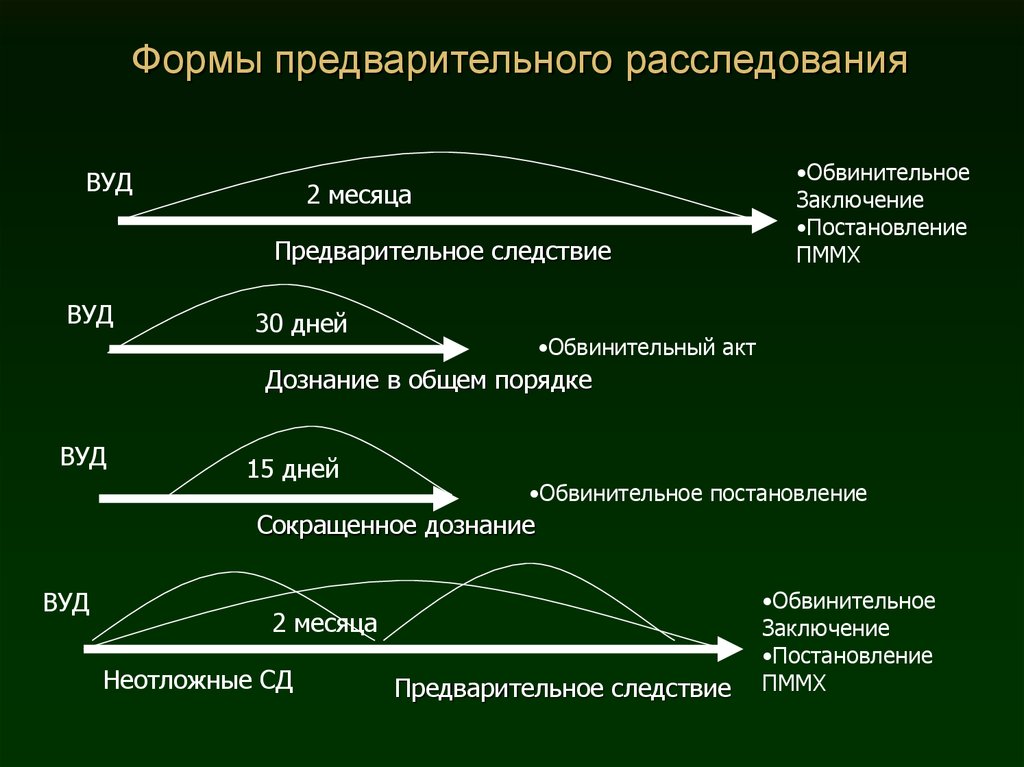 Провести предварительное. Формы предварительногораследования. Формы предварительного расследования. Формы предварительного расследо. Виды предварительного следования.