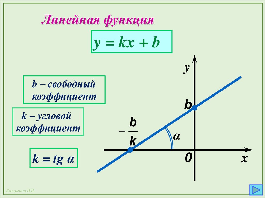 Чему равна линейная функция. Как найти коэффициент к в линейной функции. Формула коэффициента линейной функции. График линейной функции угловой коэффициент. Как находится формула линейной функции.