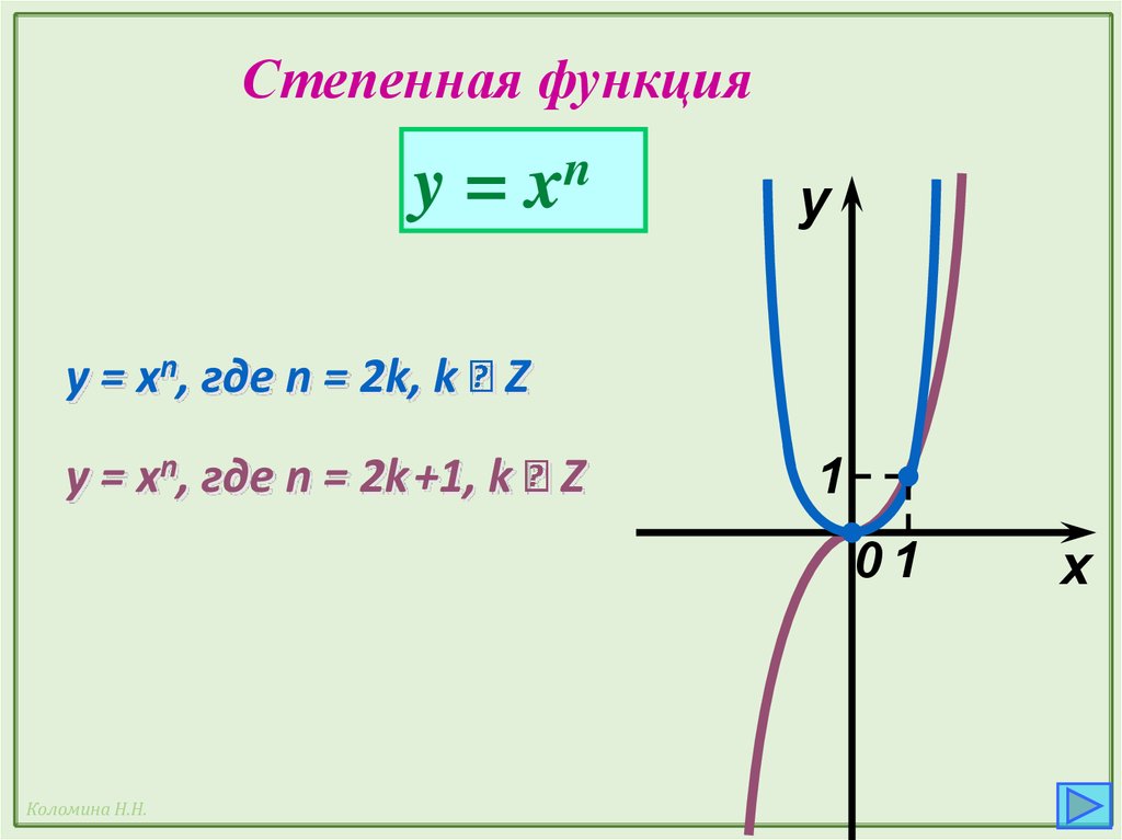 Функция x n. Функция y=x^n. Функция y xn. Степенная функция y xn. Y X N степенная функция.