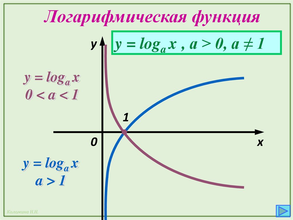 Презентация функции и их графики 10 класс