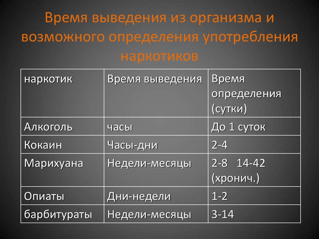 Сколько дней выводит. Вывод наркотиков из организма. Таблица выведение из организма марихуаны. Таблица вывода наркотиков из организма. Таблица выведения наркотиков из организма.