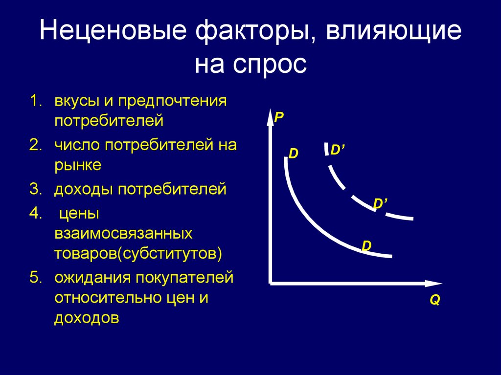 Ценовой спрос. Спрос неценовые факторы спроса. Неценовые факторы влияющие на спрос потребителей. Ценовые и неценовые факторы спроса и предложения. Неценовые факторы спроса неценовые факторы спроса.