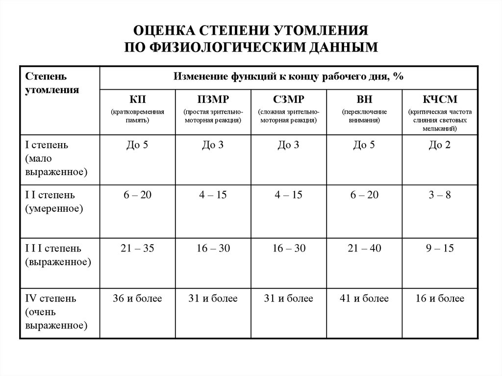 Признаки утомления время. Оценкой степени утомления (по в.п. Филину). Таблица фазы утомления. Оценка степени утомления. Оценка степени утомления по Филину.