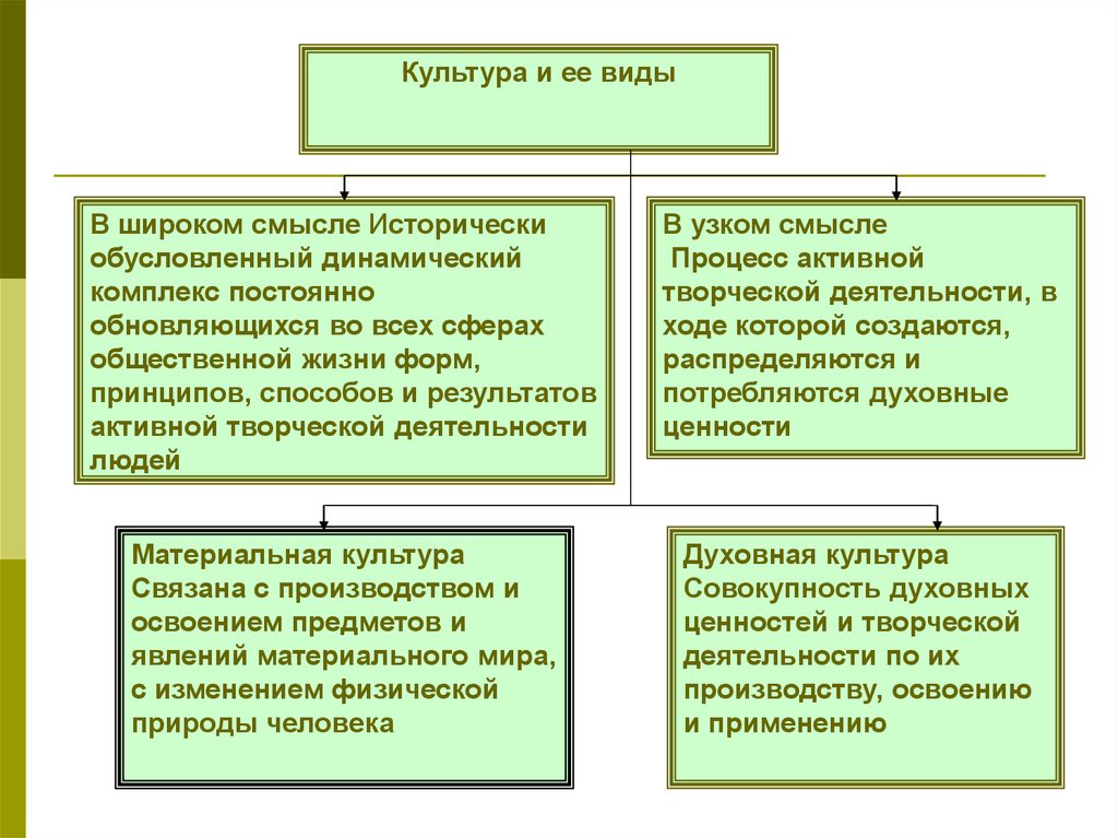 Материальная культура связана с производством и освоением. Культура это исторически обусловленный динамический комплекс. Культура в широком смысле обусловленный динамический комплекс. Духовная культура в узком и широком смысле. Духовная сфера в широком смысле.