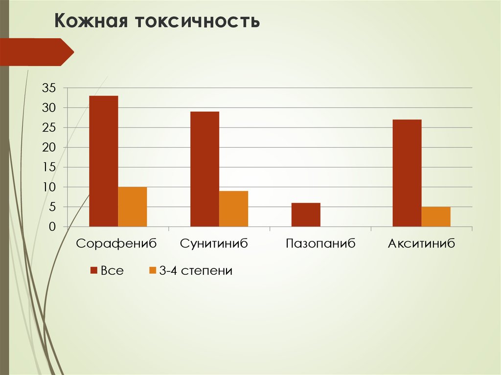 Токсичность тканей. Кожная токсичность степени. Кожная токсичность при химиотерапии. Кожная токсичность после химиотерапии.