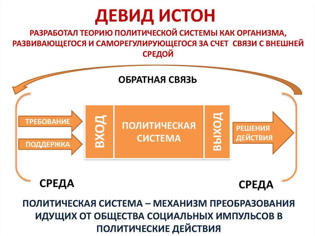 4 политическая система. Модель политической системы по д. Истону. Политическая система Дэвида Истона. Дэвид Истон политическая система. Системный подход Дэвида Истона.