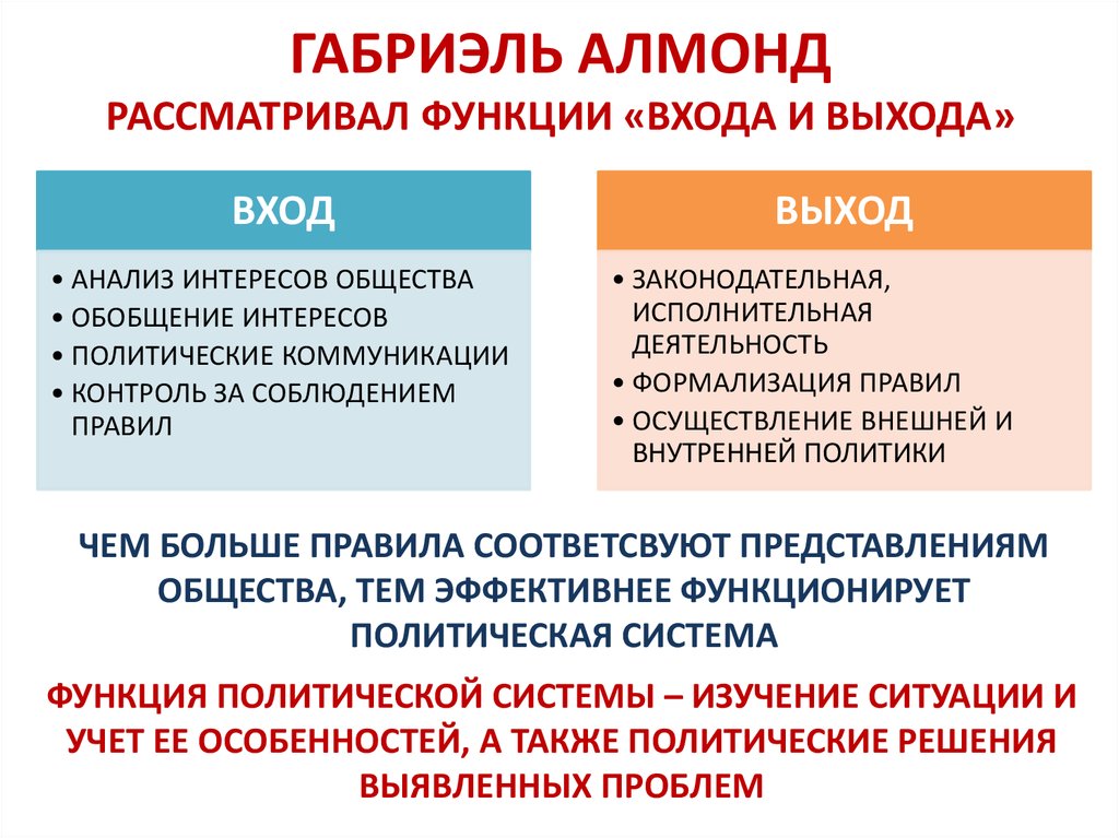 Типы политической культуры по алмонду