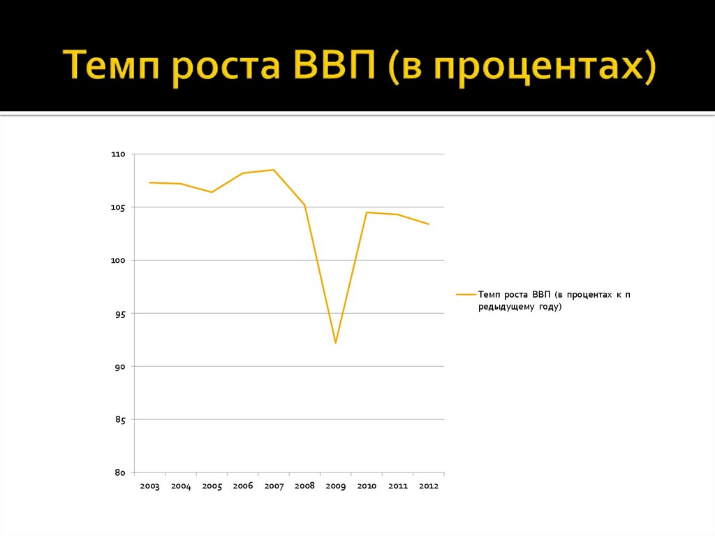 Динамика потребительского спроса. Темп рост ВВП В процентах. Динамика потребительского спроса в России. Рост ВВП В процентах.