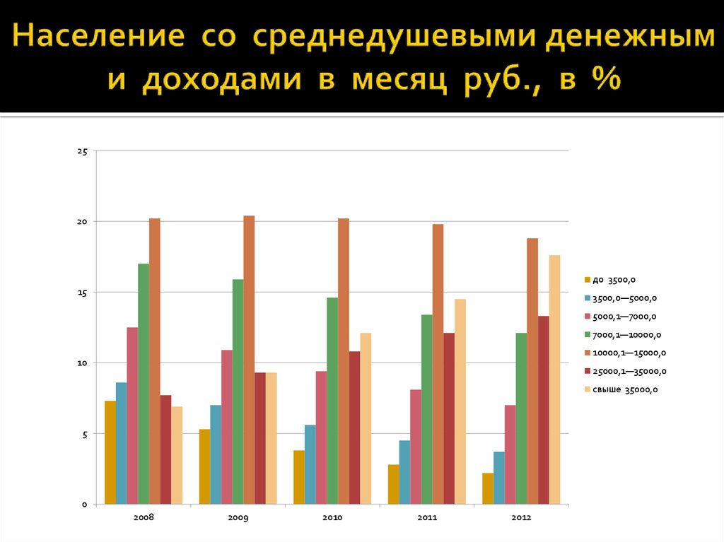 Среднедушевой доход в бурятии