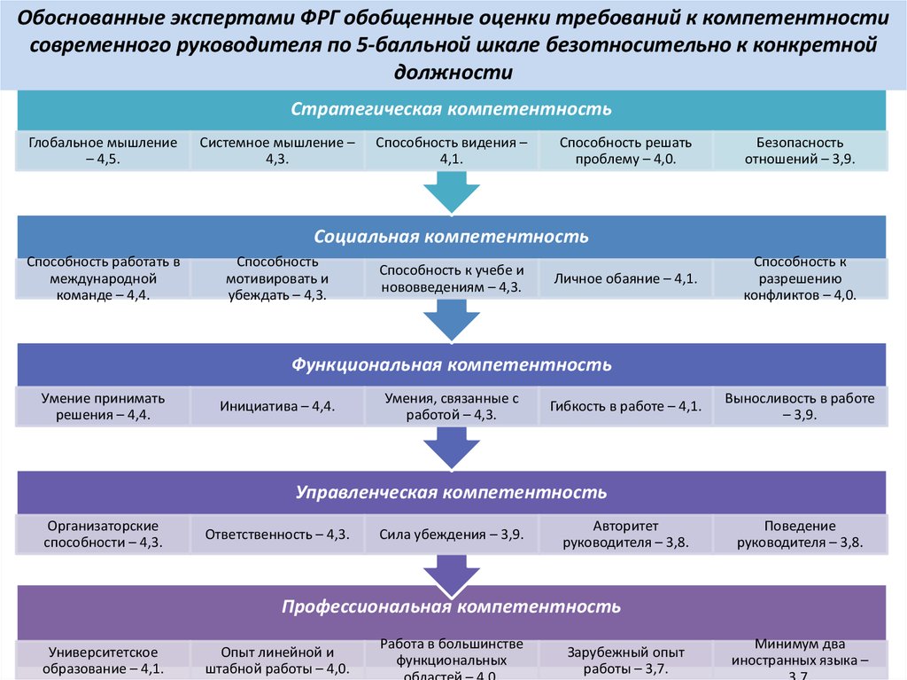 Стратегия компетенции