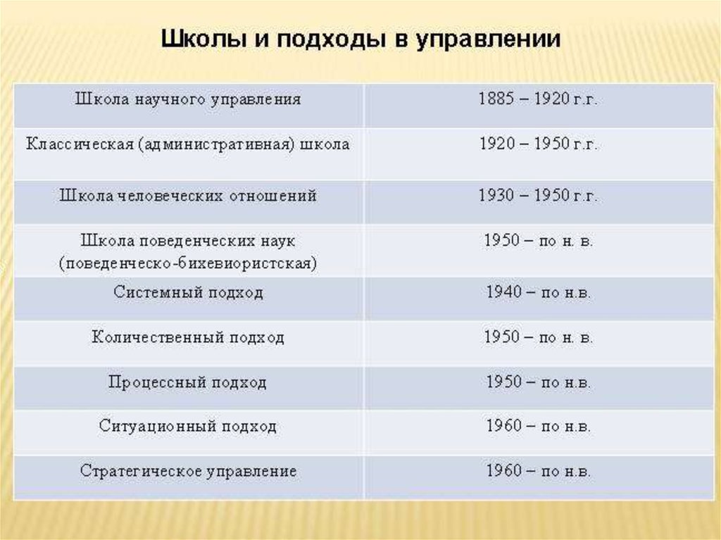 Какой научный подход. Порядок возникновения школ управления. Основные подходы и школы управления. Научные школы управления таблица. Школы и подходы к управлению.