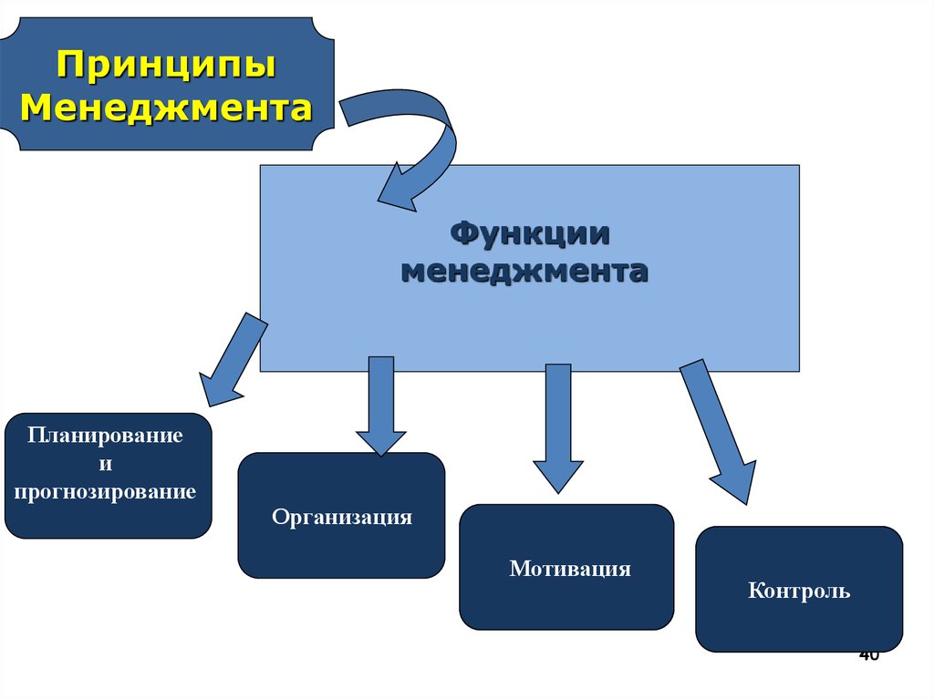 Презентация на тему функции управления