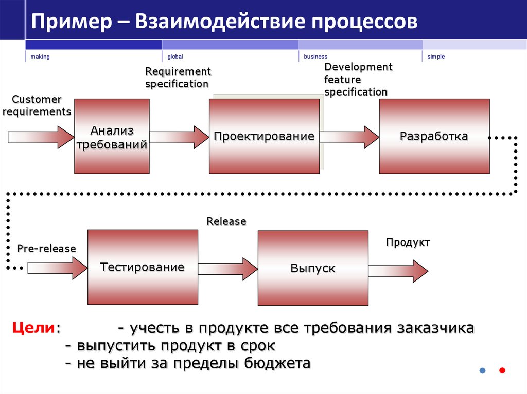 Между объектами и процессами