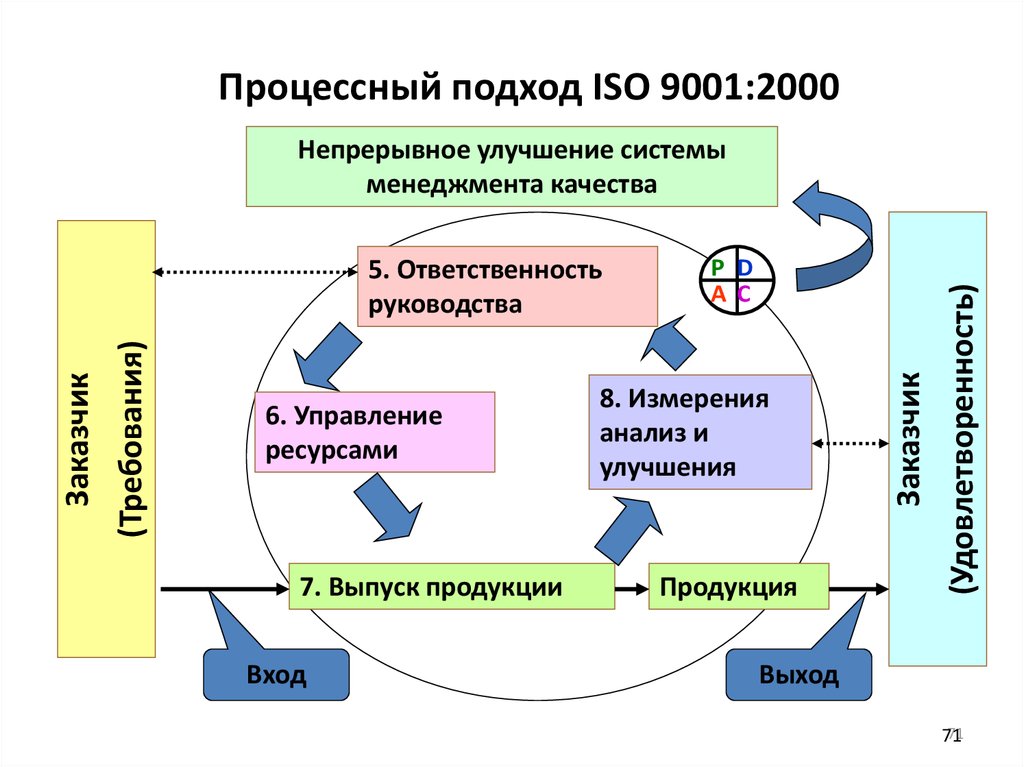 Процессный подход в современном менеджменте