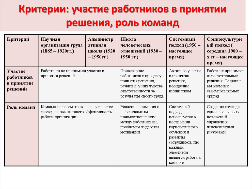 Критерии команды