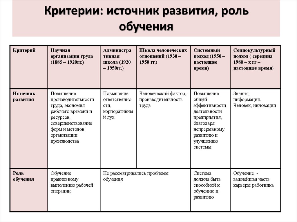 Критерий роли. Критерии эволюции. Критерии развития. Основные критерии развития. Критерии: источник развития, роль обучения.