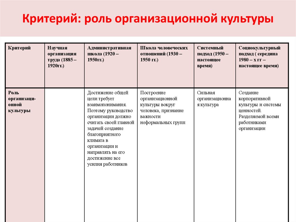 Критерий роли. Роль организационной культуры. Важность организационной культуры. Роль организационной культуры в организации. Критерии организационной культуры.