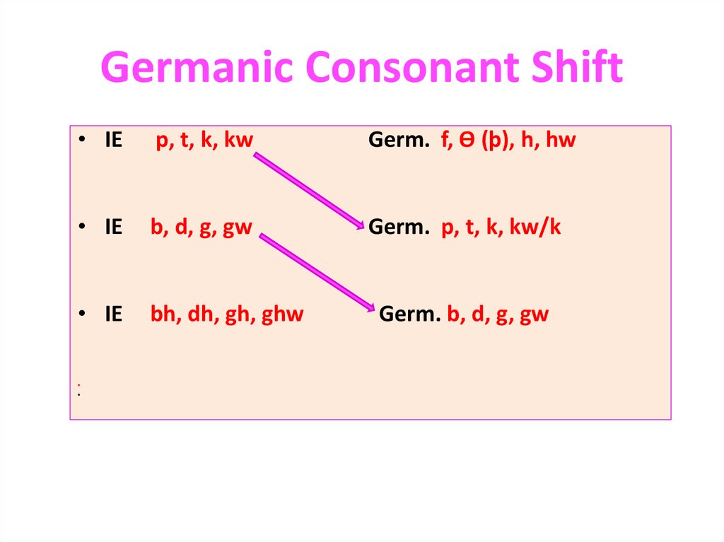 The First Germanic Sound Shift Grimm S Law Verner S Law Prezentaciya Onlajn