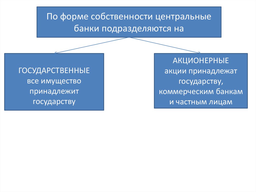 Реферат: Центральные банки деятельность в России и за рубежом