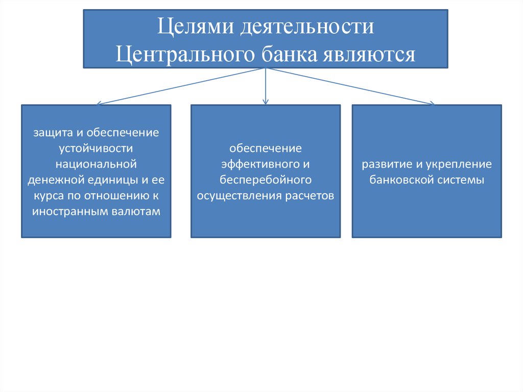 Реферат по теме Центральный Банк РФ: его функции и роль. Правовая основа деятельности ЦБ РФ