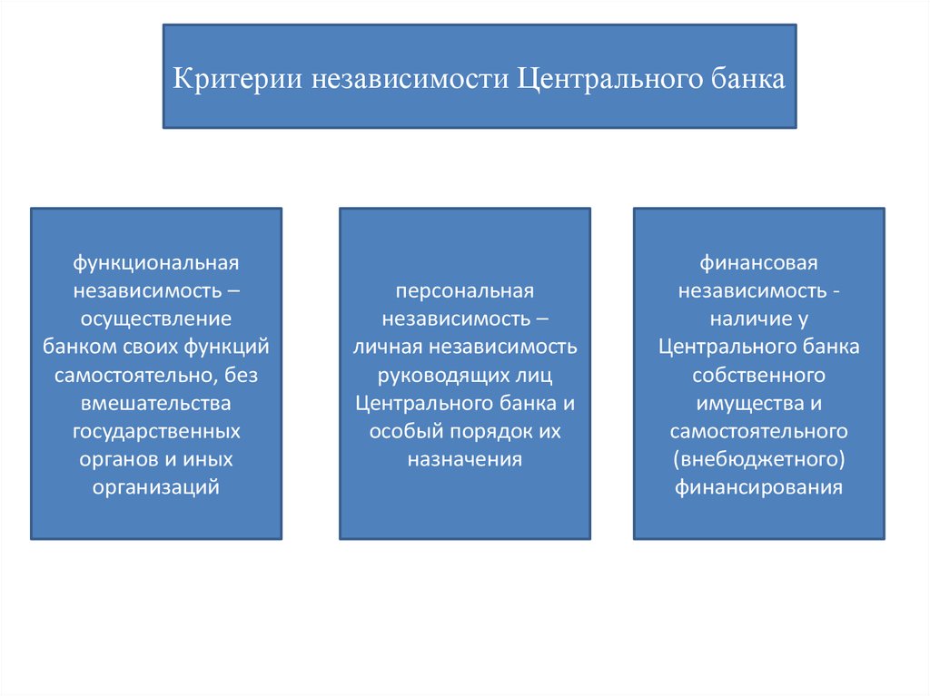 Критерии банка. Критерии независимости ЦБ. Критерии независимости центральных банков. Факторы независимости ЦБ. Критерии экономической независимости центрального банка.