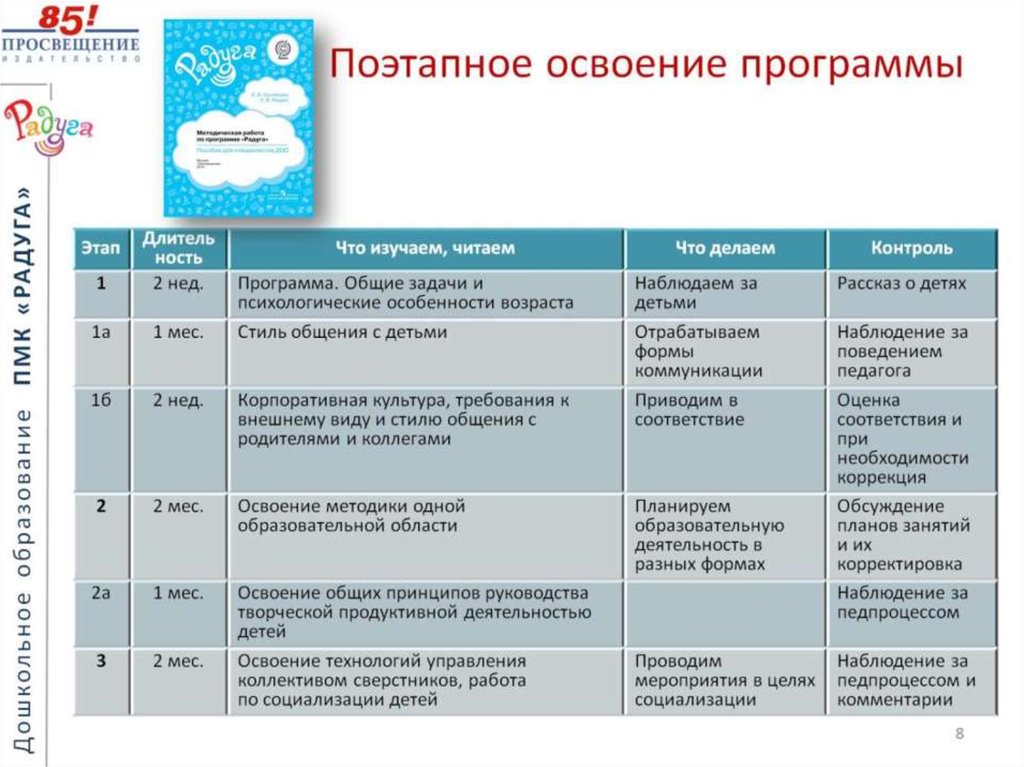 Освоение программы какое. Освоение программы. Этапы освоения программы. Программа Радуга возрастные этапы. Освоение программы картинка.