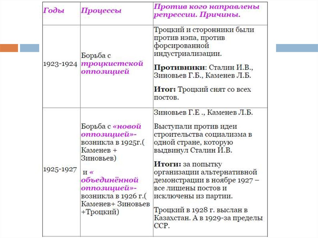 Против кого были репрессии