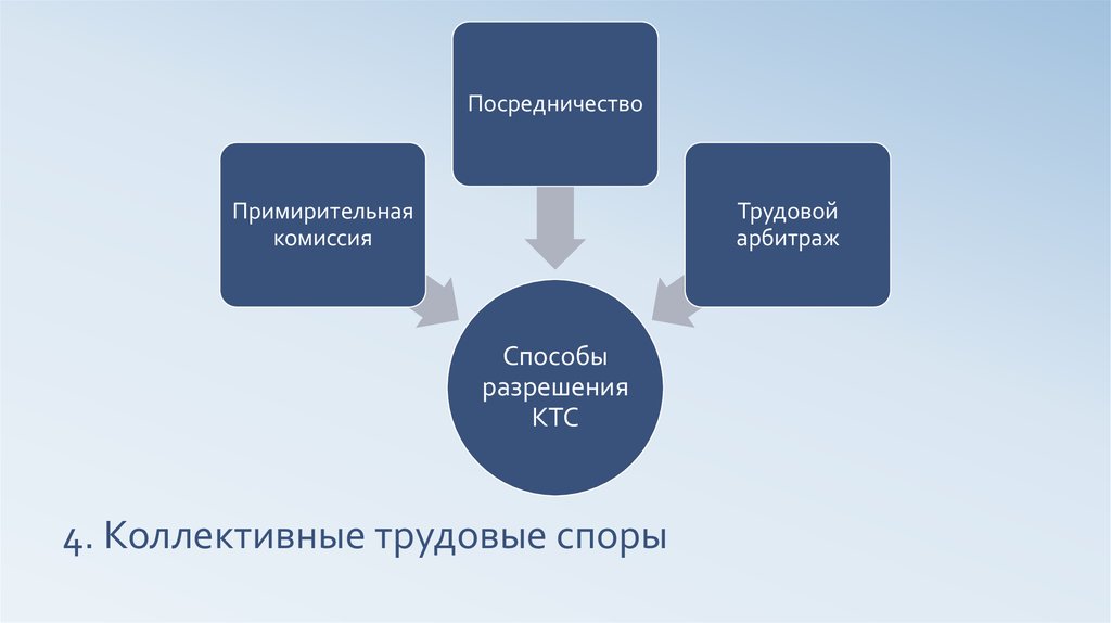 Органы по трудовым спорам. Три варианта развития коллективного трудового спора. Примирительная комиссия посредник трудовой. Посредник и трудовой арбитраж. Роль посредника в разрешении коллективного трудового спора.