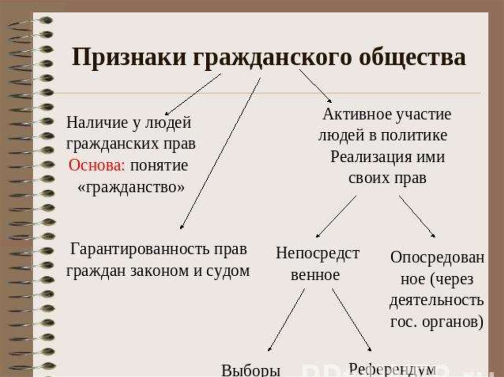 Проявления гражданского общества. Основные признаки гражданского общества кратко. При¬зна¬ки граж¬дан¬СКО¬го об¬ще¬ства. Гражданское общество понятие и признаки. Признаки гражданского государства.