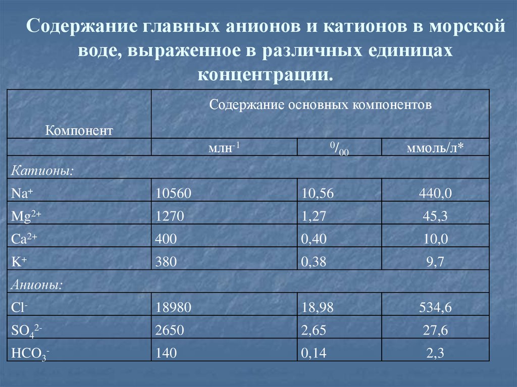 Концентрация катионов и анионов. Главные анионы и катионы природных вод. Перечень анионов и катионов в морской воде. Основные катионы воды. Концентрация катионов.