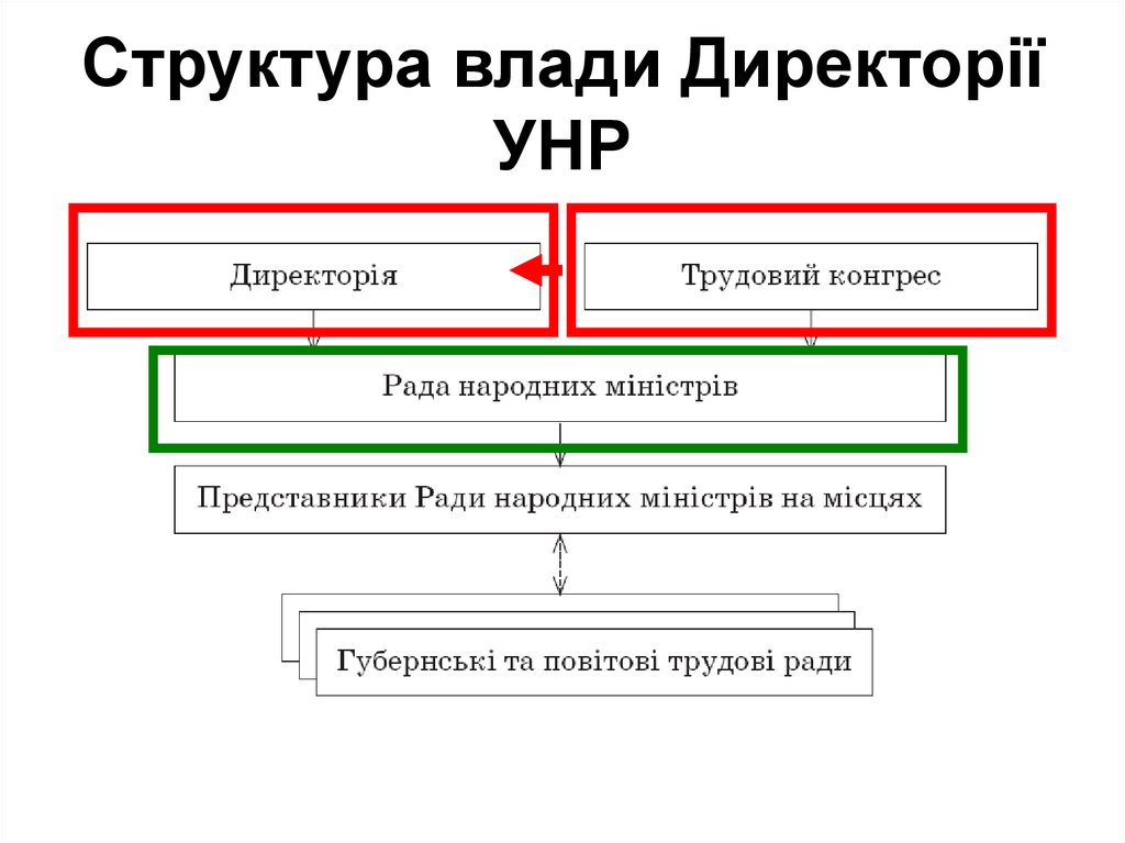 Контрольная работа: УНР часів директорії