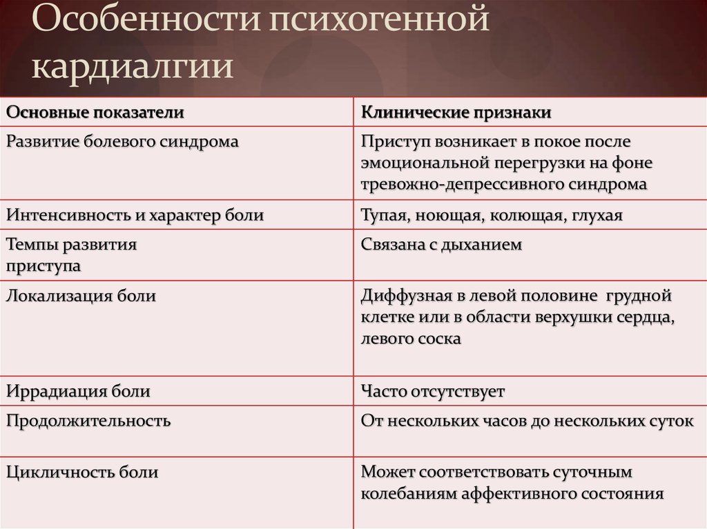 Особенности психогенной кардиалгии