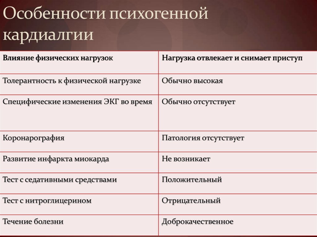 Кардиалгия. Психогенная кардиалгия. Психогенная кардиалгия симптомы. Функциональные кардиалгии симптомы. Кардиалгия что это такое симптомы.