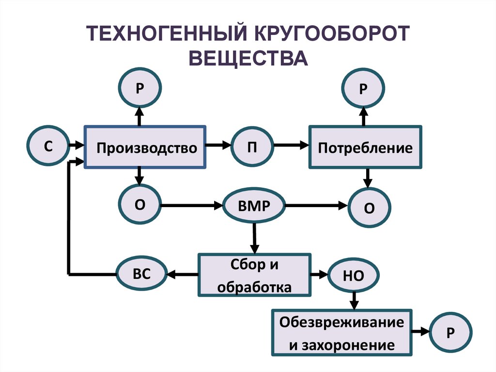 Схема техногенного круговорота веществ