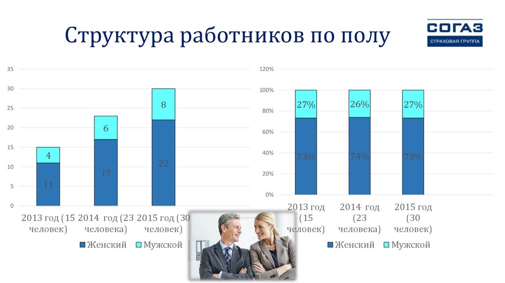 Структура работников. Структура персонала по полу. Структура персонала по полу таблица. Структура работников по полу возрасту. Состав персонала по полу.