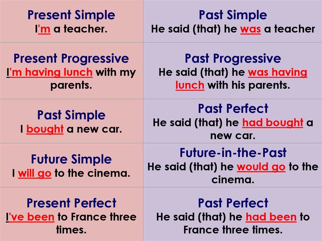 Sequence of tenses презентация