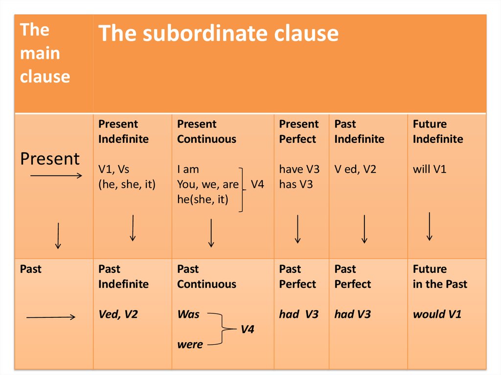 Sequence of tenses презентация