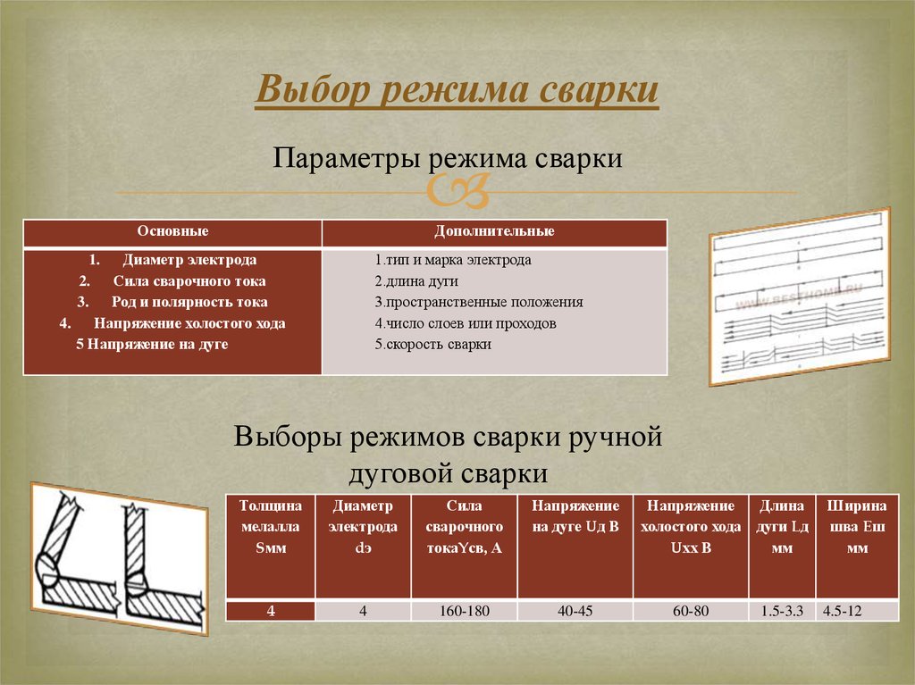 Основные параметры ручной сварки