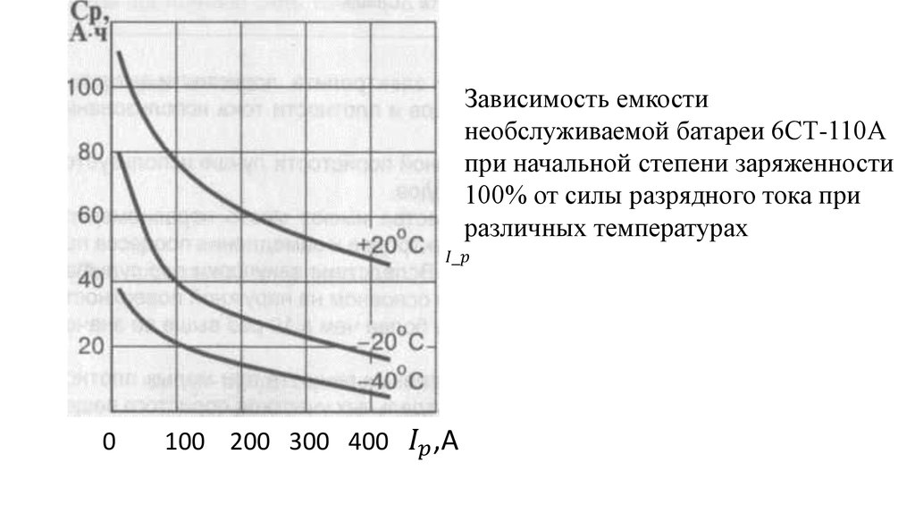 Емкость свинцовых аккумуляторов