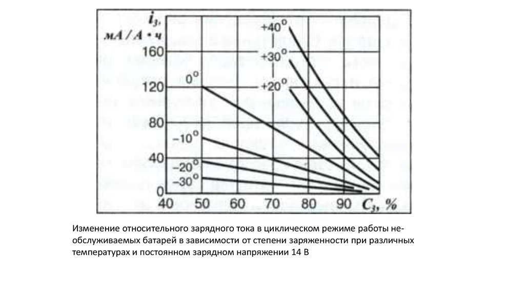 Зарядный ток. Относительное изменение напряжения. Циклический режим АКБ. Напряжение 14.6 норма ли это.