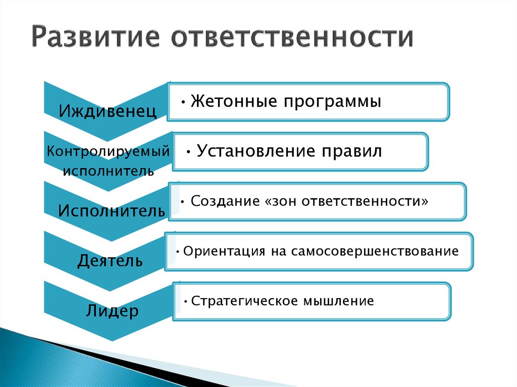 Составляющие ответственности. Ответственность методы развития. Ответственности Эволюция. Мероприятия по развитию ответственности. Как развить ответственность.