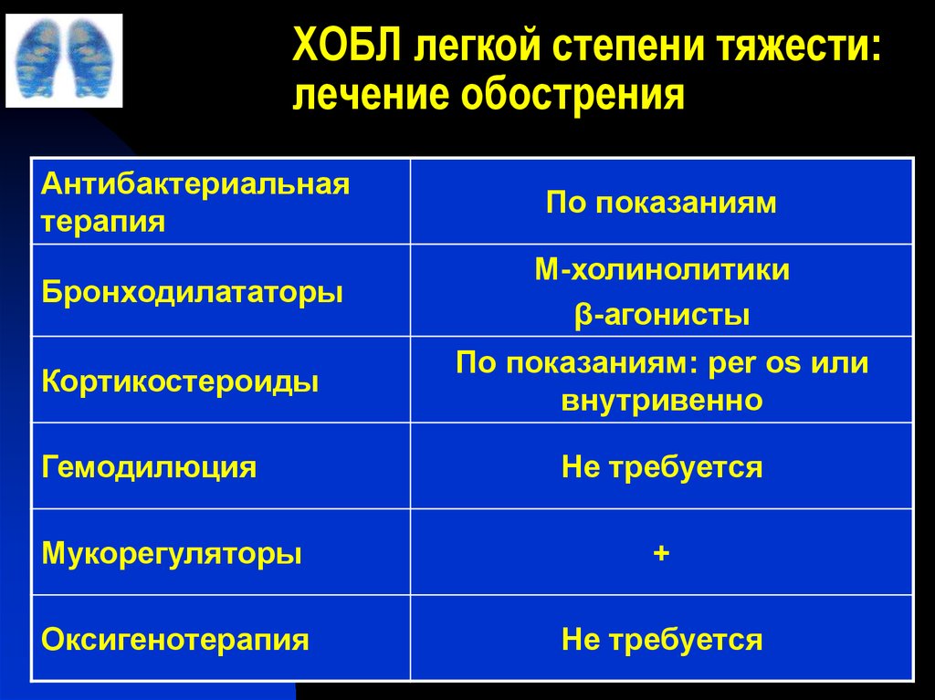 Карта вызова хобл обострение