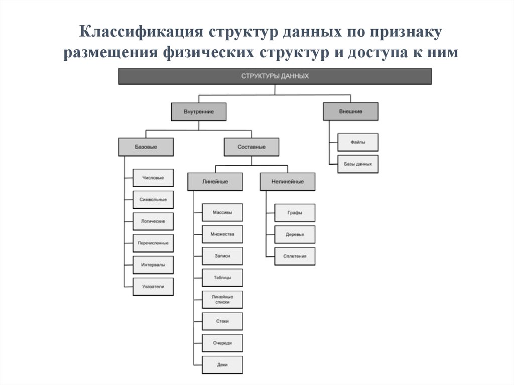 Структура и классификация. Понятие структуры данных. Классификация структур данных. Классификационная структура данных. . Классификация данных статической структуры. Опишите классификационную структуру данных в виде схемы.