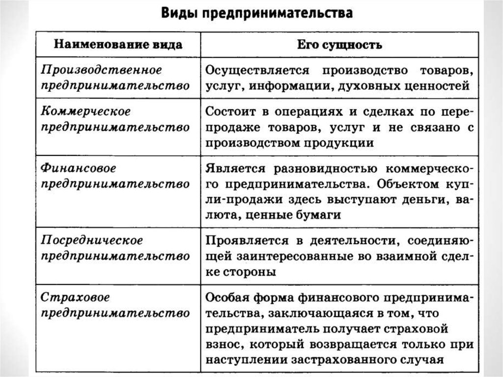 Виды предпринимательства схема