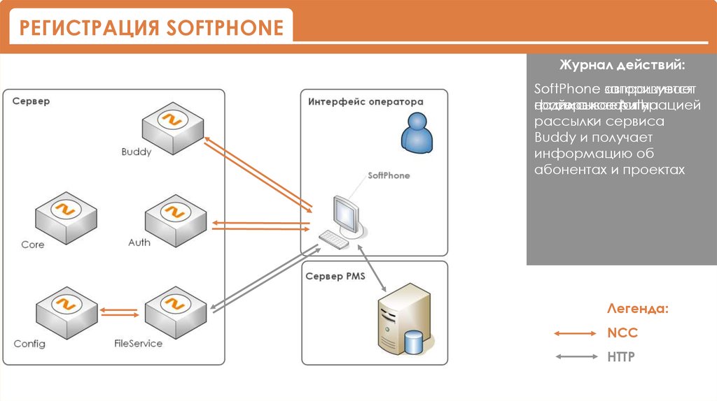 Информации абонентов. Схема операторского интерфейса. Naumen Softphone сервер. Архитектура компонентов Naumen service. Схема Naumen.